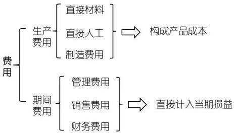 财务费用、销售费用与管理费用的区别 财务咨询视角
